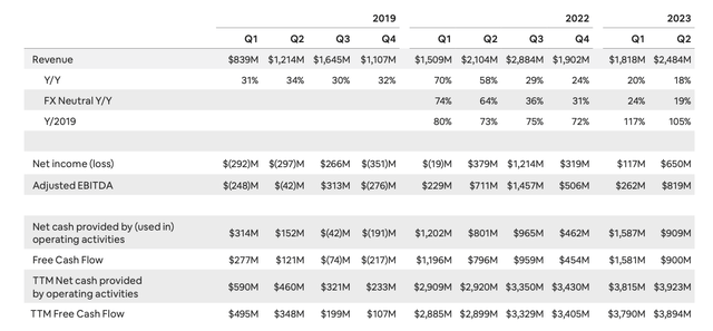 Airbnb Q2 highlights