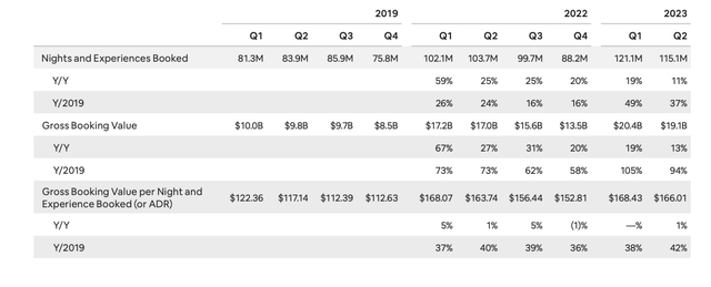 Airbnb booking metrics