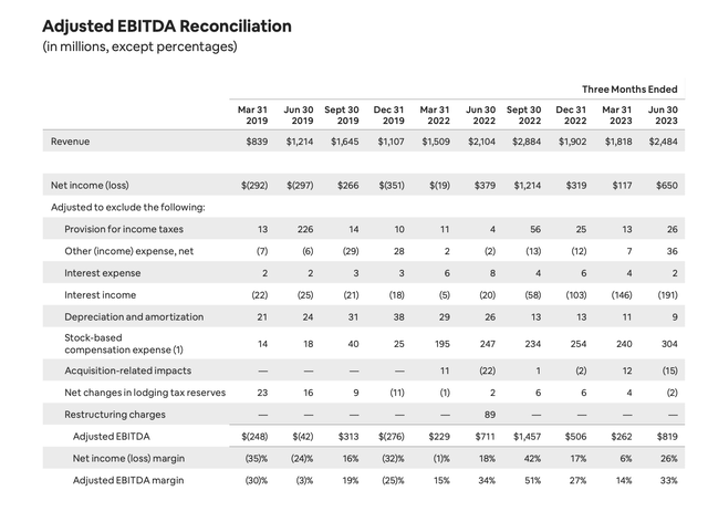 Airbnb adjusted EBITDA