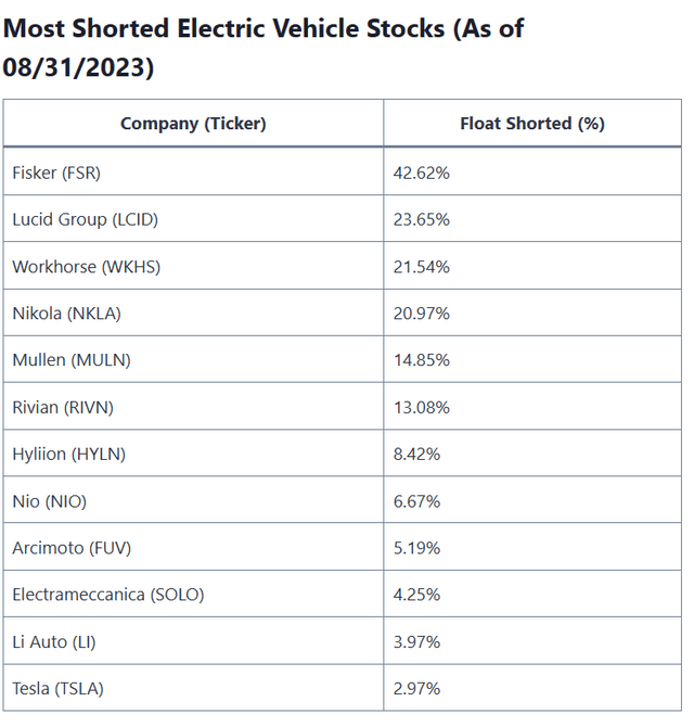 Most Heavily Shorted EV Stocks