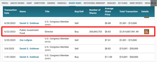 LCID Insider Buying Activity