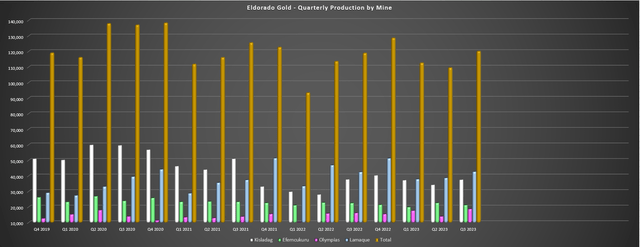 Eldorado Gold - Quarterly Production by Mine