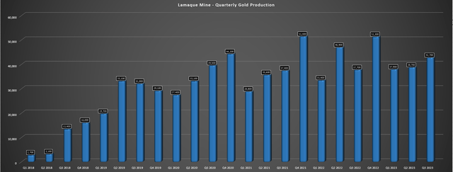 Lamaque Mine - Quarterly Production