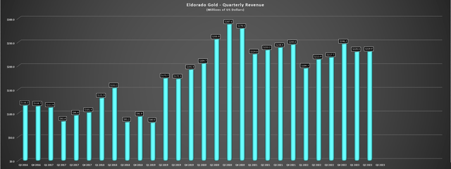 Eldorado Gold - Quarterly Revenue