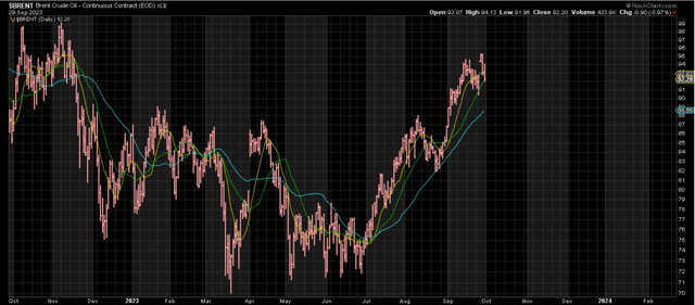 Brent Crude Oil Daily Chart