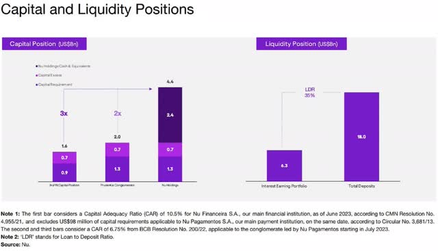 Nu Holdings Capital and Liquidity positions