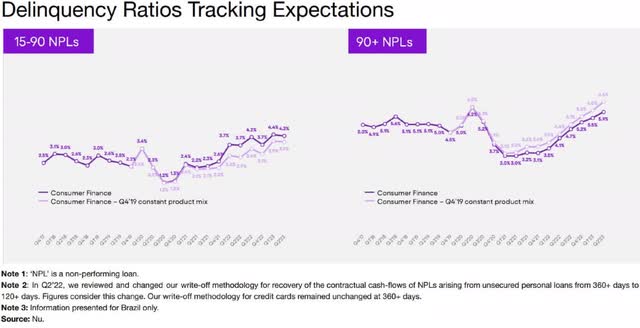 Nu Holdings Delinquency ratio