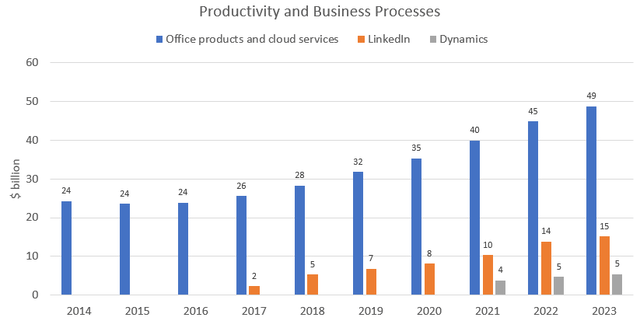 Sub-segments: Productivity and Business Processes