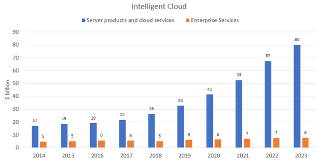 Microsoft Intelligent Cloud sub-segments