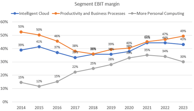 Microsoft segment EBIT margins