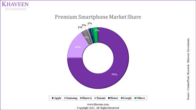 premium smartphone share