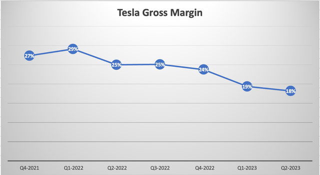 Tesla Gross Margin