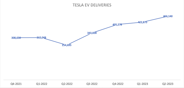 Tesla EV Deliveries