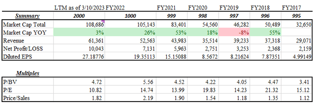 Capital IQ Data as of 3/10/2023 for Deere and Company