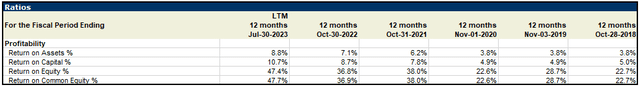 Profitability ratios of Deere