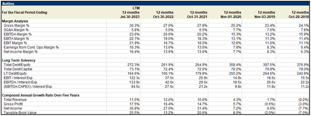 Key Ratios of Deere and Company per Capital IQ