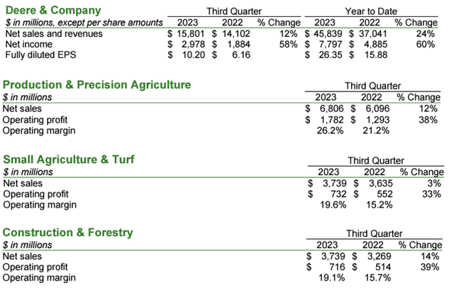 Official Third Quarter Results