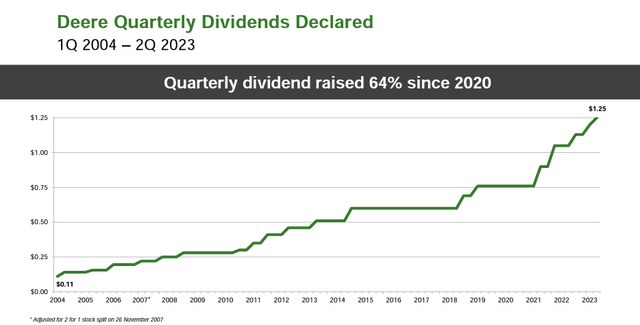 Dividend history per Deere and Co