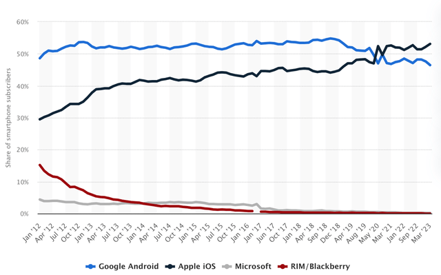 Statista US Smartphone Market Share By Brand