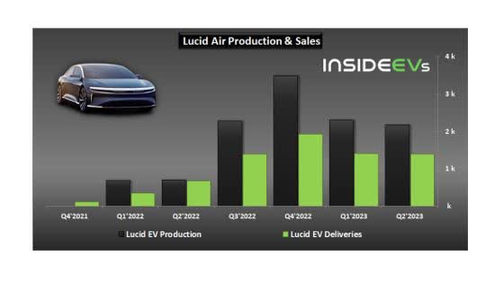 Lucid EV Production And Deliveries