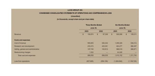 Loss From Operations