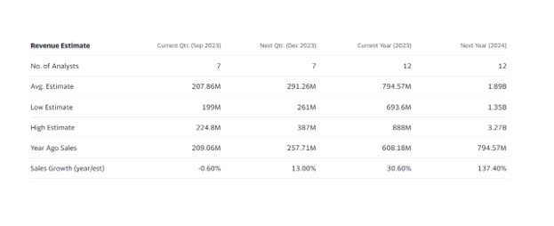 Revenue Estimate