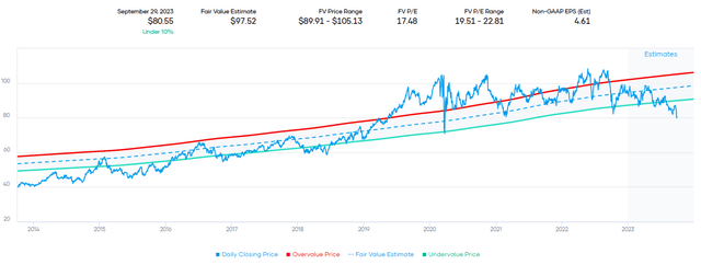 WEC Fair Value Range