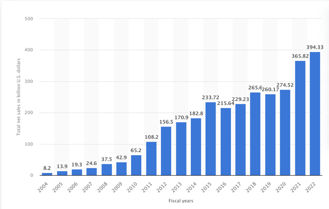 Apple's revenue from 2004 to 2022