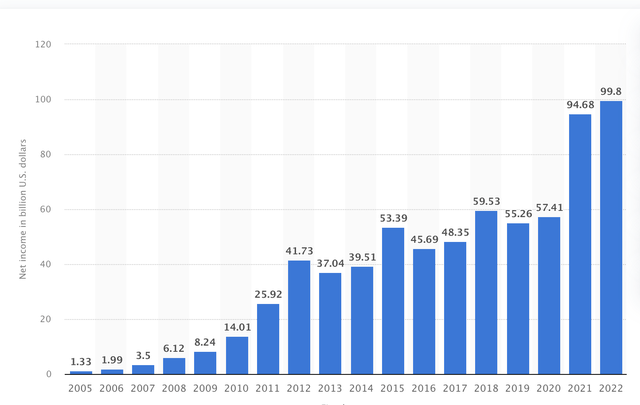 Apple's net income from 2005 to 2022