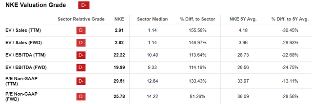 NKE Valuations