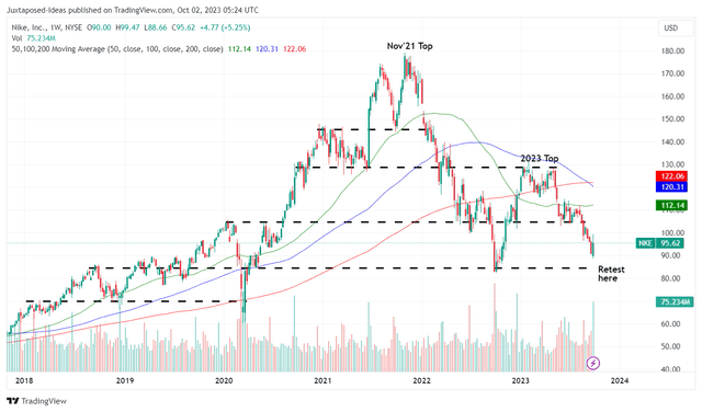 NKE 5Y Stock Price