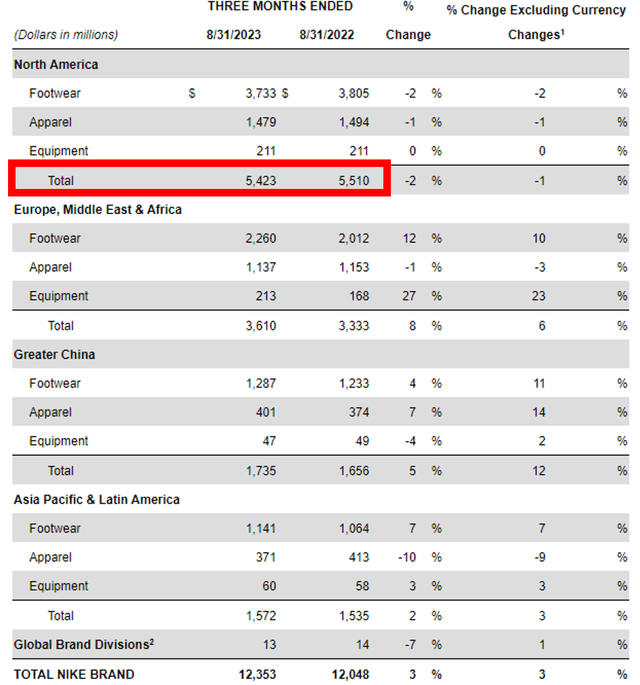 NKE's Revenue Segments In FQ1'24