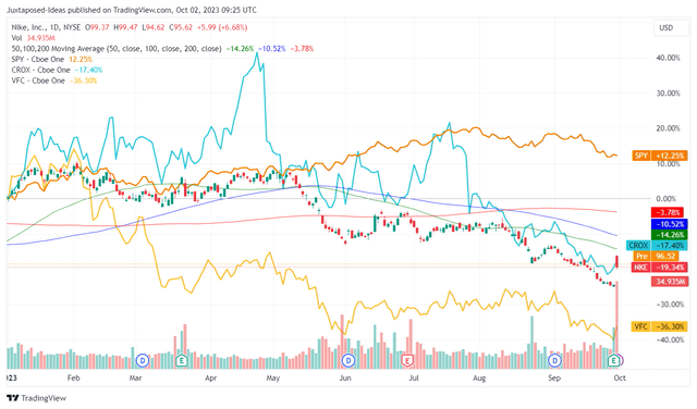 NKE's Stock YTD Performance