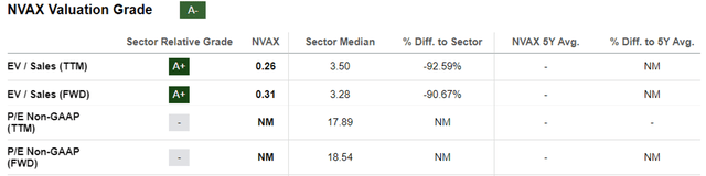 NVAX Valuations