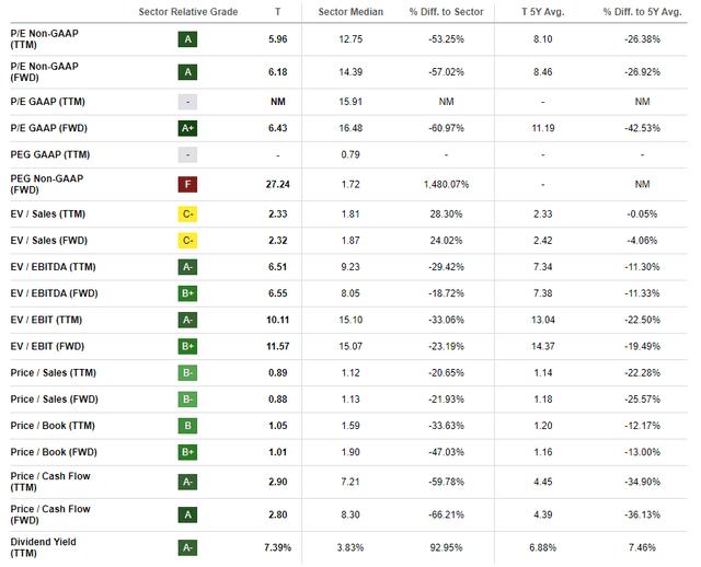 AT&T valuation grades