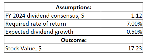 AT&T DDM valuation