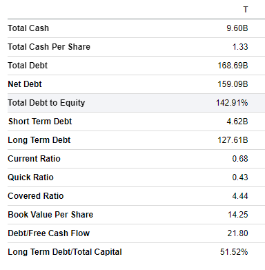 AT&T's balance sheet