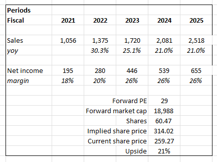 Why Is Paycom Software (PAYC) Stock Down 39% Today?