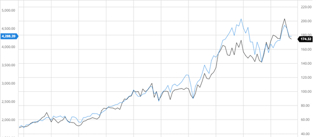 Landstar Compared to the S&P 500 10Y