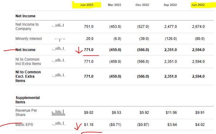 Corebridge Financial: 5.8% Yield Outweighed By Drop In Profits (NYSE ...