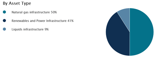 TYG Holdings by Type