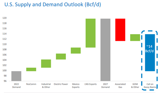 Natural Gas Supply/Demand Outlook
