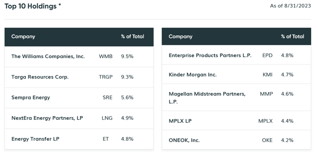 TYG Top Ten Holdings