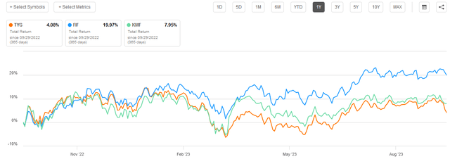 TYG vs FIF vs KMF 1-Yr.