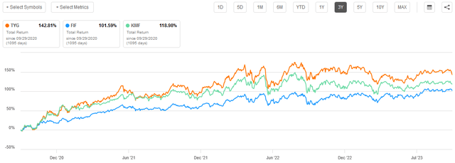 TYG vs FIF vs KMF 3-Yr.