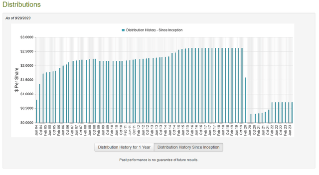 TYG Dividend History