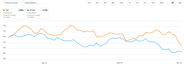 TYG vs SP500 Article-to-Article