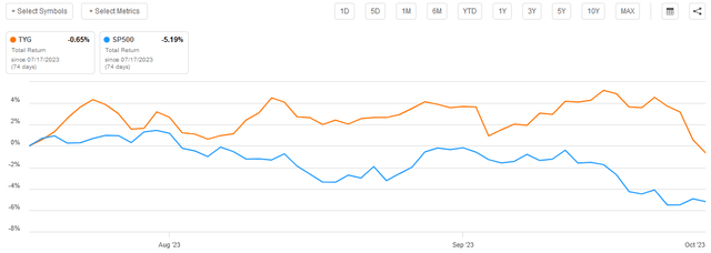 TYG vs SP500 Total Return A-to-A