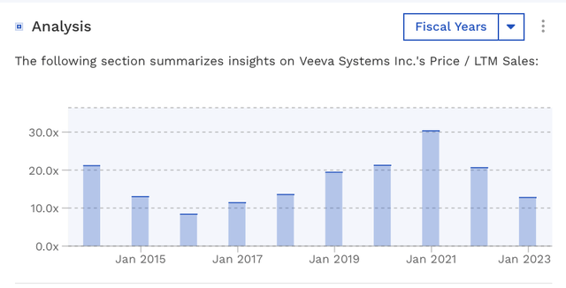 VEEV Historical P/S