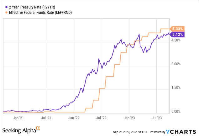 Yield Curve